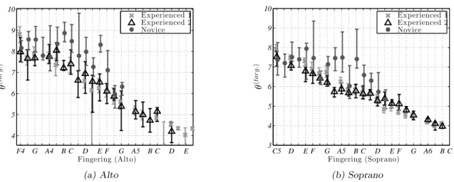 Figure 3.4 – Distribution fingering by fingering of the values used by the players for the dimensionless velocity θ (targ.) on the alto (a) and the soprano (b) recorders