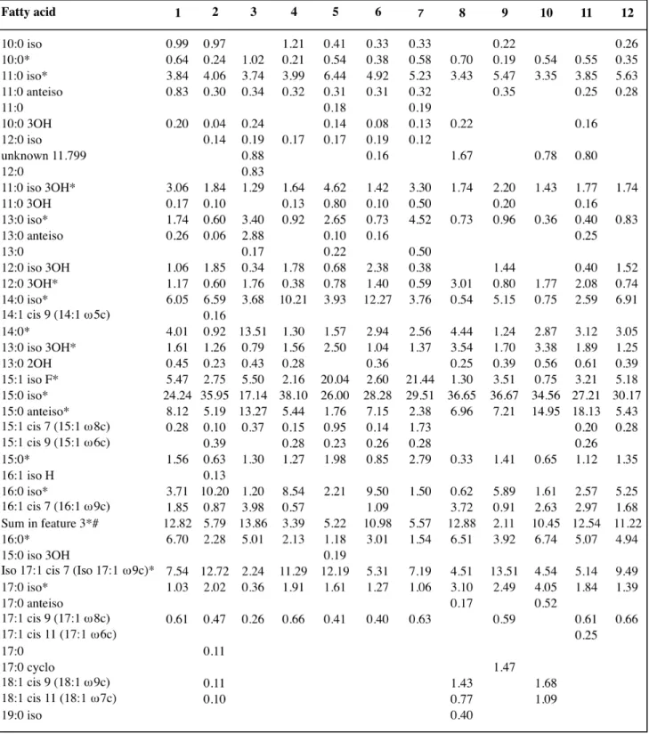 Table  S2.  Fatty  acid  profile  of  Pseudomonas  pictorum  type  strain  compared  to  those  of  all  type  strains of Stenotrophomonas species with standing in nomenclature