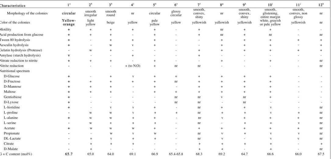Table 1. General phenotypic characters and G+C% of the type strain of Pseudomonas pictorum and that of type strains of Stenotrophomonas species with standing in nomenclature 