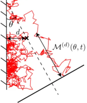 Figure 2.4 – Définition du maximum de la trajectoire (en rouge) dans la direction θ.