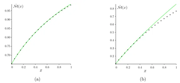 Figure 2.12 – Tracé de l’expression exacte de la fonction d’échelle du maximum (points) et du déve- déve-loppement à petit x donné à l’équation (2.57) (trait plein), pour θ = −π/5 (a) et θ = −4π/9 (b)