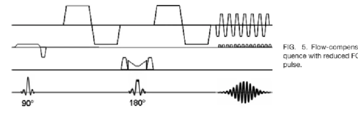 Figure 33: Time diagram for the spin-echo DWI sequence with flow compensation (Gamper, Boesiger, et Kozerke 2007)