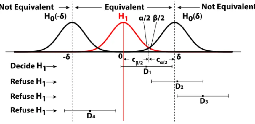 Figure 3.1: Equivalent test in Gaussian case: if the confidence interval is included in [ −δ, δ ], equivalence is accepted