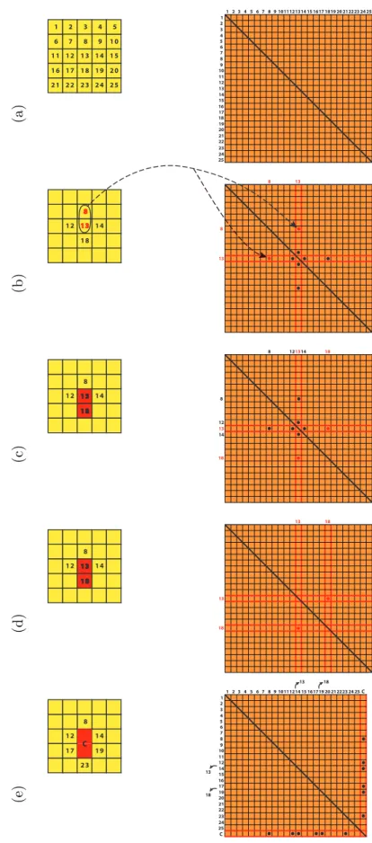 Figure 3.3: Illustration of one iteration in clustering process: (a) build the dissim- dissim-ilarity matrix; (b) compute the dissimilarities between neighbors; (c) locate the minimum dissimilarity; (d) merge the voxels and shrink the matrix; (e) compute a