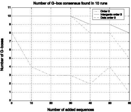 FIG. 3. Total number of times the G-box consensus is found in 10 repeated runs of the tests for three different background models