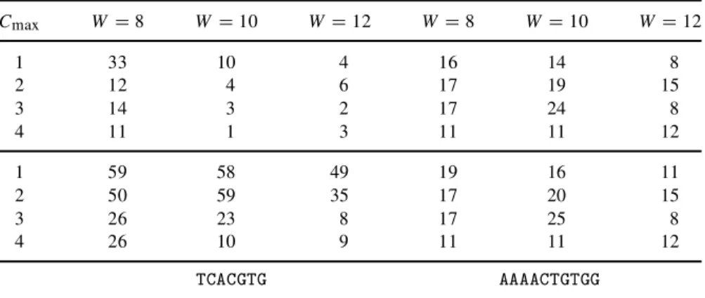 Table 2. Number of Times a Known Motif is Found in the MET Sequence in 100 Motifs (Top) and 400 Motifs (Bottom)