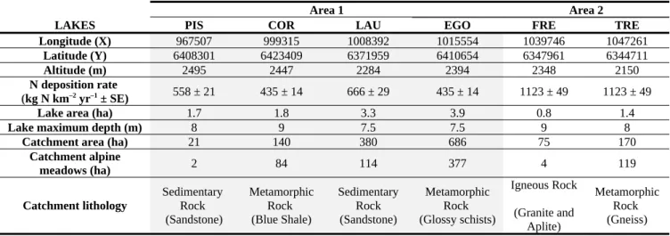 Table 1. Environmental and morphological characteristics of the studied lakes. Geographical coordinates are in Lambert 93 projection