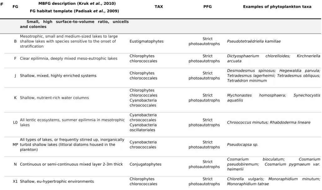 Fig. S1. Functional groups and phylogenetic affiliation of phytoplankton taxa identified in the studied lakes