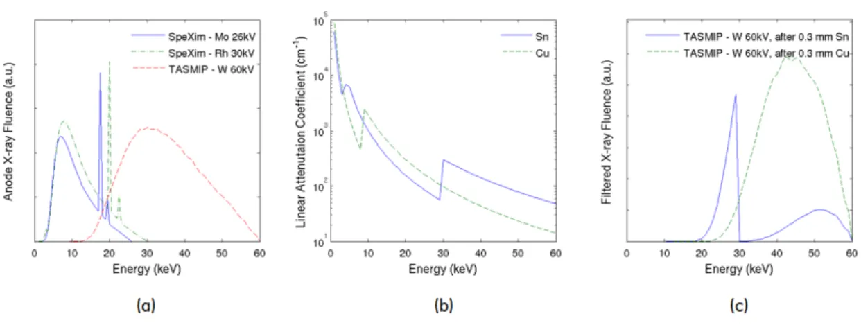 Figure 2-2: (a) X-ray fluence energy spectra, normalized by the tube current and exposure time, generated by SpeXim and TASMIP models for: Mo anode and 26 kV tube voltage, Rh anode and 30 kV tube voltage, and W anode and 60 kV tube voltage (considering onl