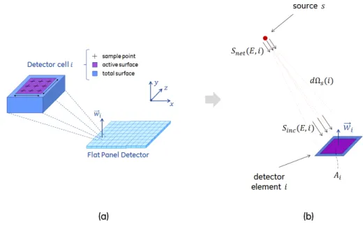 Figure 2-10: A scheme of the Flat Panel Detector (FPD) model. The detector is defined as a concatenation of detection cells