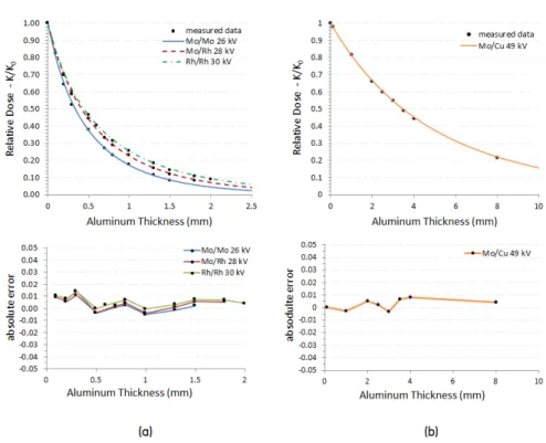 Figure 3-2: The top row shows relative dose values K(t)/K 0 as function of the aluminum thickness, calculated using experimental (markers) and simulated (solid lines) data for (a) low-energy and (b) high energy spectra