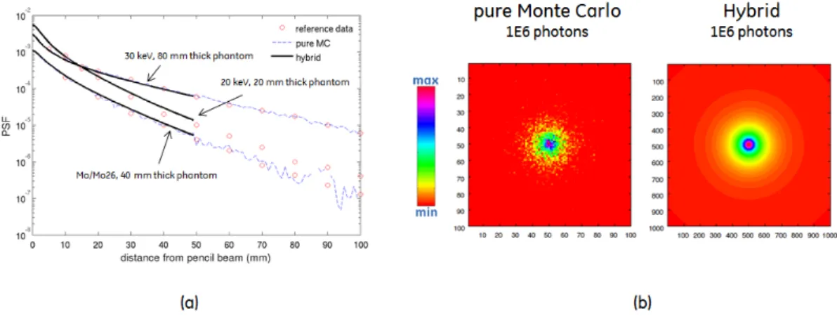 Figure 3-4: (a) CatSim PSF comparisons with reference; (b) Detected energy E detected on the detector surface, for pure Monte Carlo and Hybrid approaches