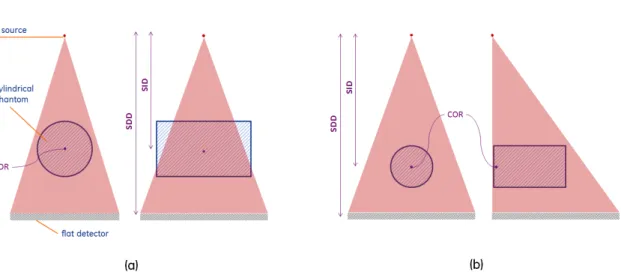 Figure 3-5: Simulated cone-beam geometries used for scatter simulation validation, according to (a) Ref