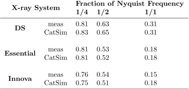 Table 3.4: Measured and simulated MTF values at 1/1, 1/2 and 1/4 fractions of the Nyquist frequency