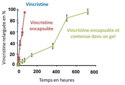 Figure 19 : Cinétique de relargage de vincristine encapsulée dans des nanoparticules de dextrane 141 
