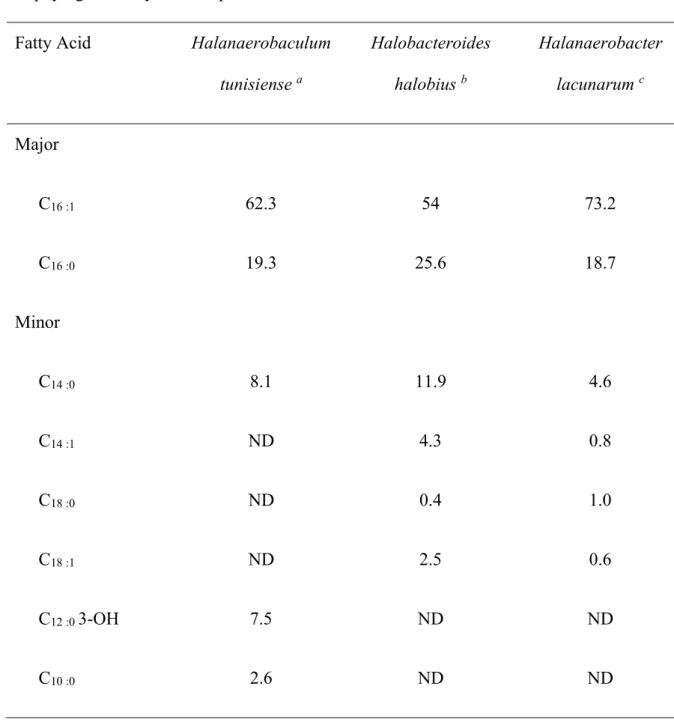 Table 2: Cellular fatty acid compositions (%) of  Halanaerobaculum tunisiense and members 202 