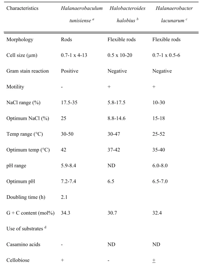 Table  1:  Characteristics  differentiating  the  genus  Halanaerobaculum  tunisiense  from  its 184  closest relative