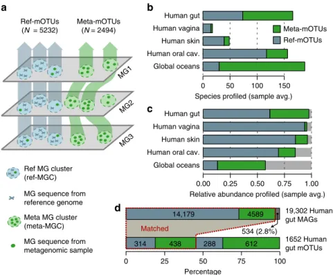 Fig. 1 Construction of marker gene-based OTUs (mOTUs) for metagenomic pro ﬁ ling. a Schematic illustration of the mOTUs concept (Methods)