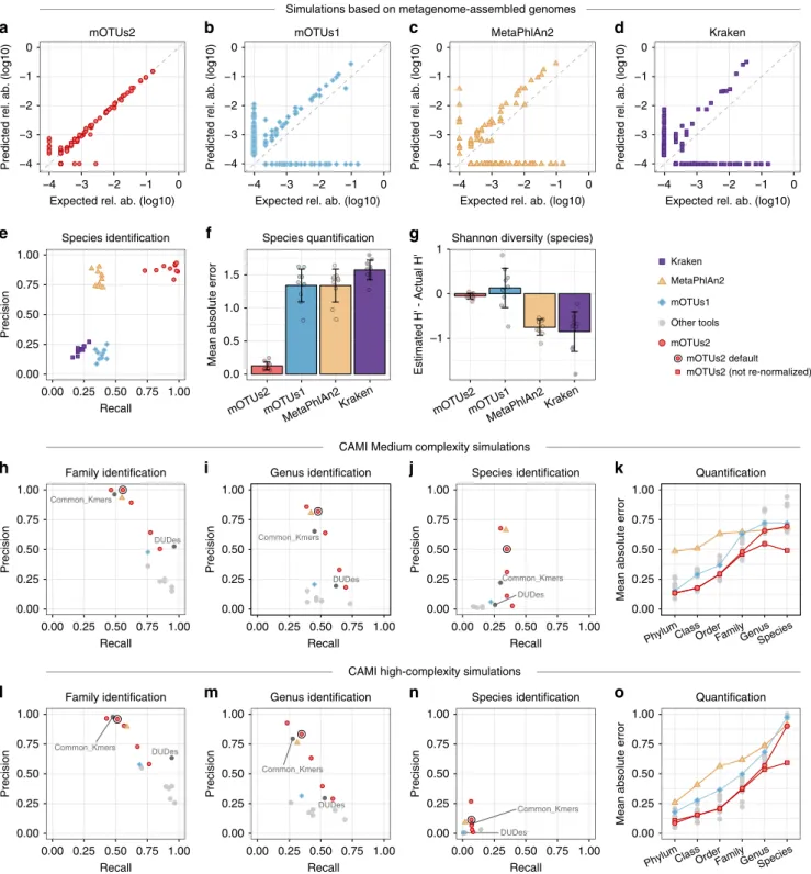 Fig. 2 Evaluation of mOTU pro ﬁ ling on simulated samples. Benchmarks of quanti ﬁ cation accuracy (a – g) on ten simulated metagenomic samples (Methods) containing MAGs with ( n = 50) and MAGs without ( n = 50) a representative reference genome sequence, (