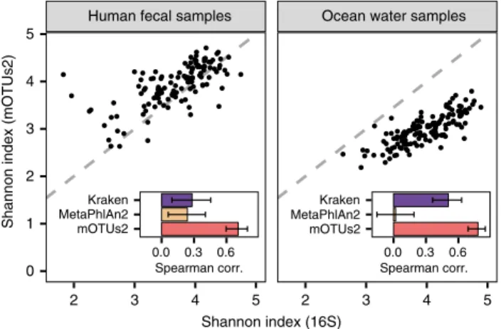 Fig. 3 Reference-extended mOTUs for microbial community diversity pro ﬁ ling. Shannon index was calculated based on 16S rRNA gene (16S) fragments ( x -axis) and mOTUs ( y -axis), respectively, for 129 human faecal samples (left) and 139 ocean water samples