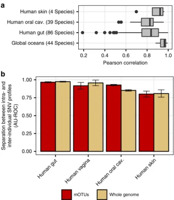 Fig. 4 Metatranscriptomic abundance pro ﬁ ling with mOTUs2. a Spearman correlation between matched metagenomic and metatranscriptomic pro ﬁ les obtained from 36 faecal samples with Kraken, MetaPhlAn2 and mOTUs2