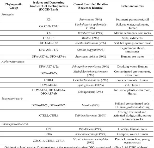 Table 3. Distribution of contaminant phylotypes that were identified within control samples.