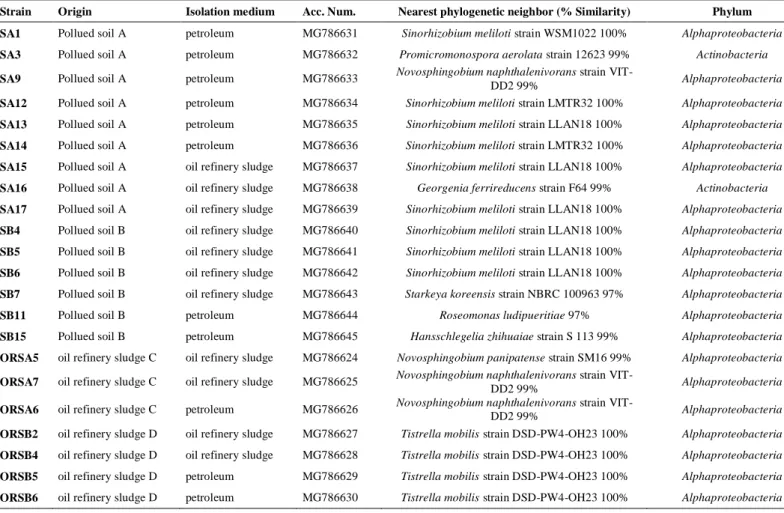 Table 3  Origin, isolation medium and genotypic characteristics of isolated strains 