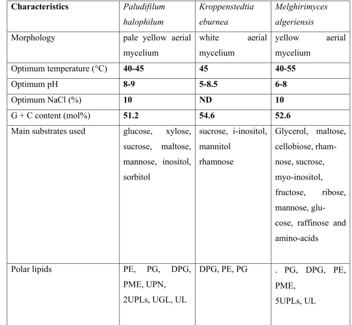 Table  1.  Descriptive  characteristics  of  the  species  of  the  genus  Paludifilum,  and  the  type 170 