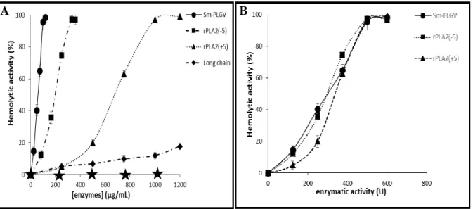 Figure  4:  Hemolytic  activity  of  Sm-PLGV,  rPLA 2 (-5),  rPLA 2 (+5)  and  Long  chain