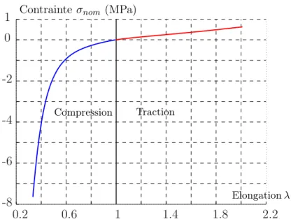 Figure 2.11 – Résultat des tests de traction et de compression du matériau TangoBlack Plus.