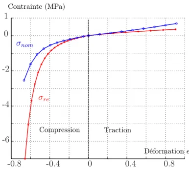 Figure 2.16 – Courbe des contraintes nominales (σ nom ) et réelles (σ re ) pour les essais de traction et de compression réalisés sur le TangoBlack Plus.