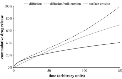 Figure  3:  Comparison  of  different  characteristic  release  profiles  due  to  diffusion,  bulk  and  surface erosion in the case of uniform distribution of drug in the fibers (adapted from ref