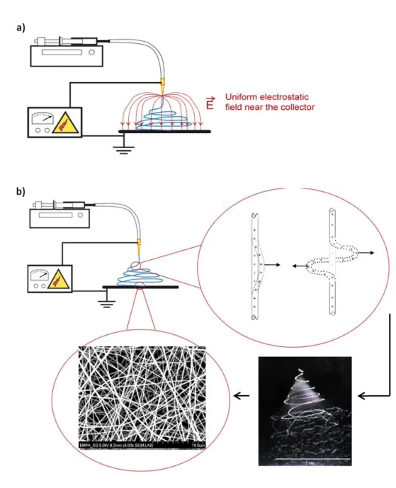 Figure  5:  Random  deposition  of  nanofibers  in  the  electrospinning  process:  a)  Electrostatic  field generated by electrospinning process; b) From the initial bowing of the nanofiber to the  non-woven nanofibrous mat