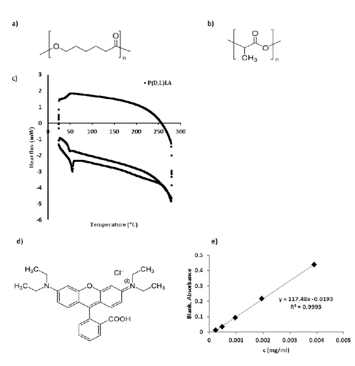 Figure 8: Materials choices and characterization: Chemical structures of PCL (a) and PLA (b)