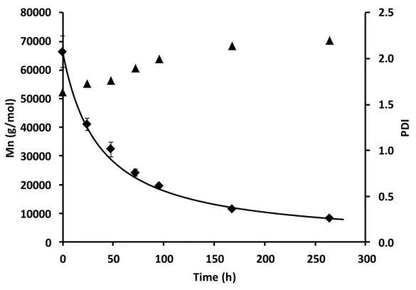 Figure 1: Evolution of M n  (■) and PDI (▲) as a function of degradation time for 20% (w/v)  PCL and the corresponding theoretical plot of M n  (▬)