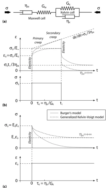 Figure 6. (a) Burger’s and GKV models. Theoretical behaviour during uniaxial creep (b) and relaxation (c) tests.