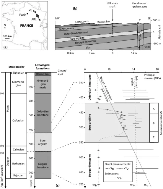 Fig. a (b) (c) 500 mSEURL mainshaft