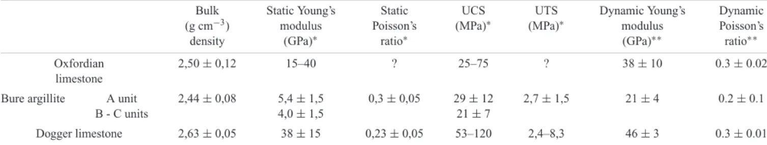 Table 1. Average physical and mechanical properties of the different lithological units derived from classical laboratory tests ( ∗ ) and from borehole sonic logging ( ∗∗ )