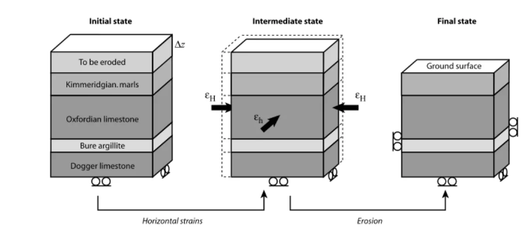 Figure 2. Geometrical model used for analytical calculations. At the first step, homogeneous horizontal strains are applied in both H and h directions