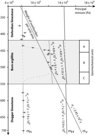 Figure 3. Linear fit to the measured stress profile.
