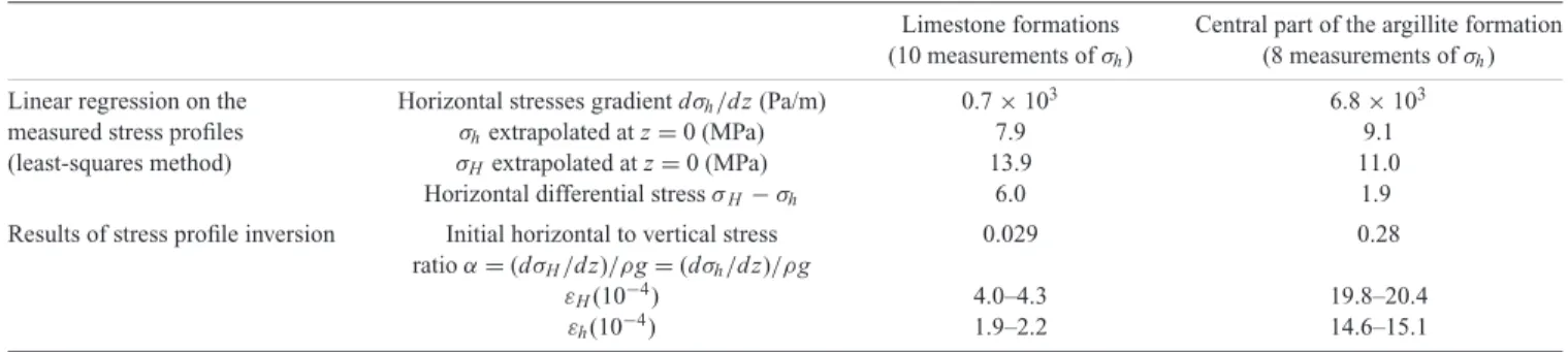 Table 2. Characteristics of the linear fit to the measured stress profile and results of stress inversion according to the fully elastic model.