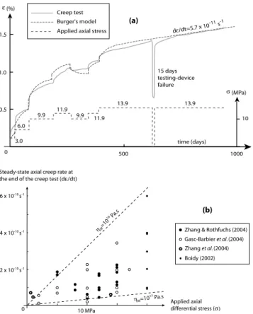 Figure 4. Laboratory creep tests performed on A-type samples of Bure argillite. (a) Typical creep curve obtained on an A-type sample (depth 484.2 m in borehole EST205, Zhang et al