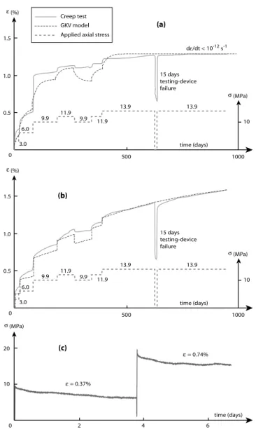 Figure 5. (a) Typical creep curve obtained on B-type samples of Bure argillite (depth 434.6 m in borehole EST205, Zhang et al