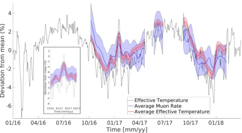 Figure 4. Daily percent deviations from the mean of the average cosmic muon rate, the daily effective temperature, and the average effective temperature computed using a 30 days width  Ham-ming moving average window