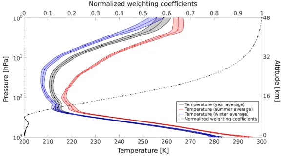Figure 3. Atmospheric temperature profiles (solid lines) above the Mont Terri site, and weighting coefficients (dashed line) used to calculate T eff , as a function of pressure level and altitude