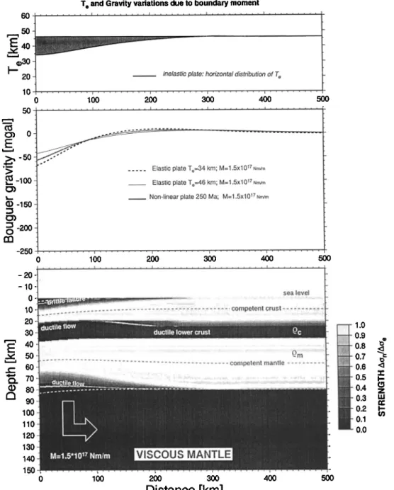 Figure  6d. Plate  boundary  moment  (M,I,=  0) represents  the commulative  effect  of the interaction  with another  plate and of distributed  loads  acting  on the plate from above  and below (e.g., due to downgoing  convective  flow)