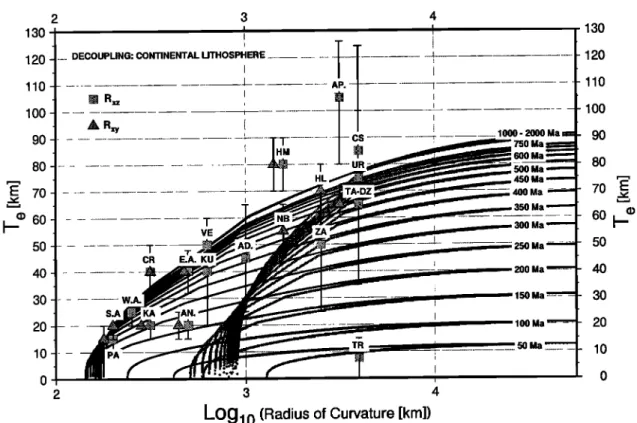 Figure  7b. Decoupled  lithosphere  (lower  crust  with  low  temperature  of creep  activation  and/or  young  plates)