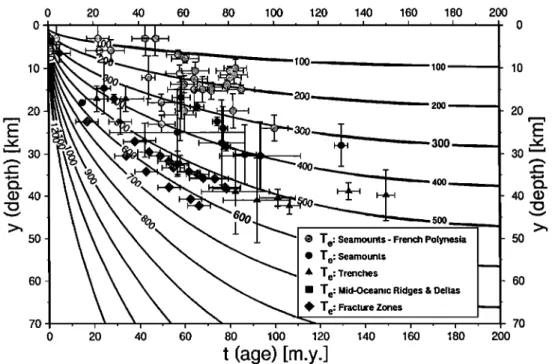 Figure  1. Compilation of observed  elastic thickness  (Te) against age of the oceanic lithosphere  at the time of  loading
