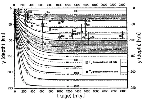 Figure 2. Compilation  of observed  elastic thickness  (Te) against  age of the continental  lithosphere  at the time of  loading and the therural model of  the continental  lithosphere  (equilibrium thermal thickness  of  250  km  (appendix)