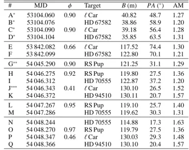 Table 1. Log of the VISIR observations of ℓ Car and RS Pup.